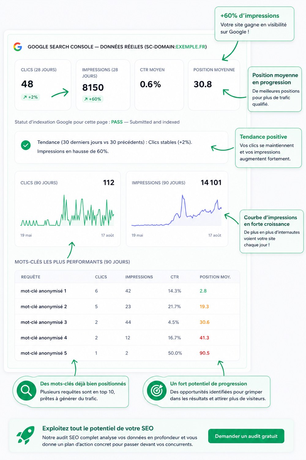 Aperçu annoté d'un rapport Google Search Console : clics, impressions, position moyenne, tendance et mots-clés les plus performants
